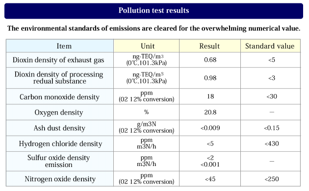 The pyrolysis gasification ashing processer YAMATEN/Pollution test results