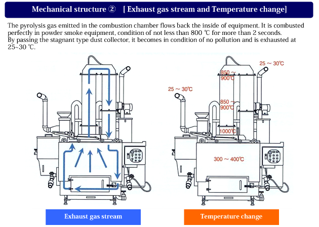 Mechanical structure/ Exhaust gas stream and Temperature change